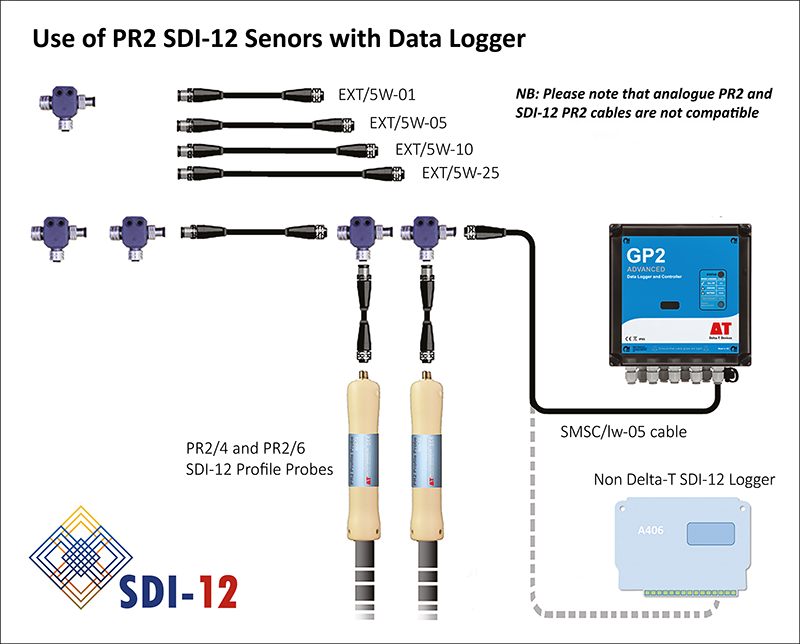 Cable (0.9m) conector entre Medidor HH2 y Sonda de Humedad PR SDI-12 –DELTA T – SDI-12/5W-HH2