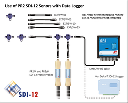 Cable (0.9m) conector entre Medidor HH2 y Sonda de Humedad PR SDI-12 –DELTA T – SDI-12/5W-HH2